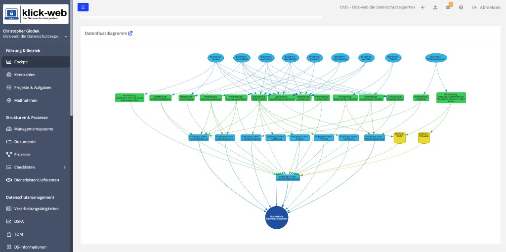 Datenflussdiagramm im DMS